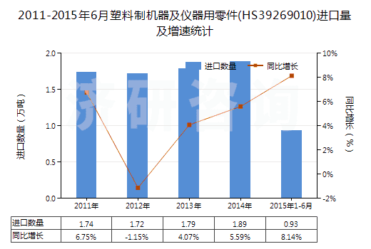 2011-2015年6月塑料制機(jī)器及儀器用零件(HS39269010)進(jìn)口量及增速統(tǒng)計(jì)